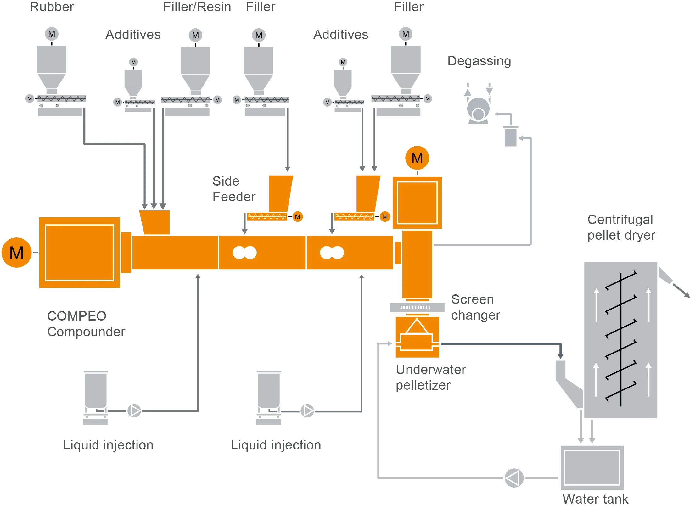 Typical plant layout for processing rubber compounds Typical compounding plant layout for manufacturing rubber compounds