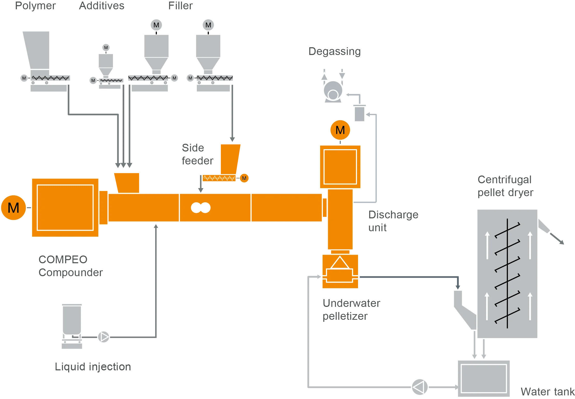 121 FS_PIB technical L18_2019_10_07_UP Typical plant layout for a PIB compounding machine