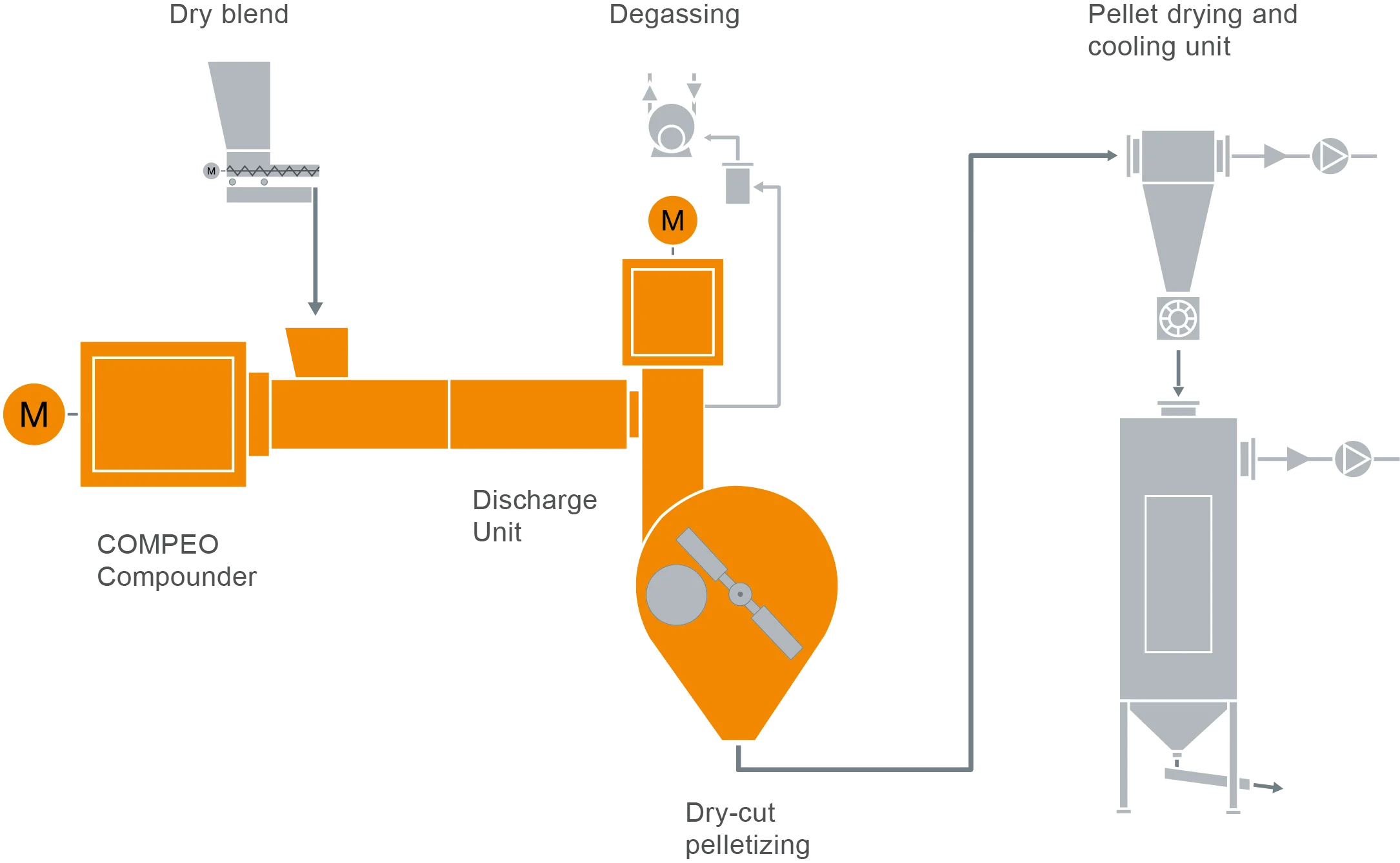 31 FS PVC Cable L13_2019_10_07_DC Typisches Anlagenlayout für die Produktion von PVC Kabelcompounds