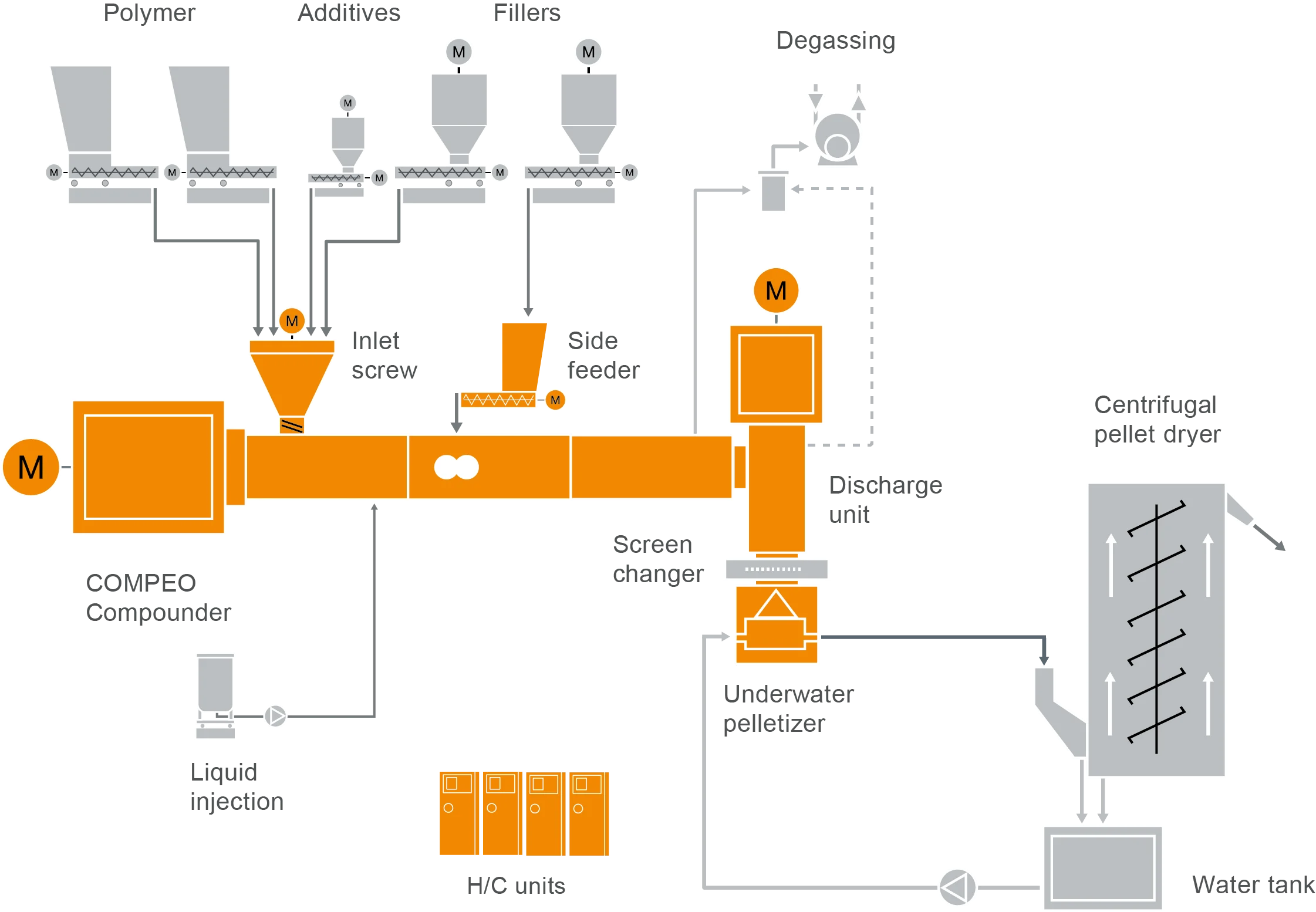 Typical plant layout for the production of HFFR cable compounds Typical plant layout for the production of HFFR cable compounds