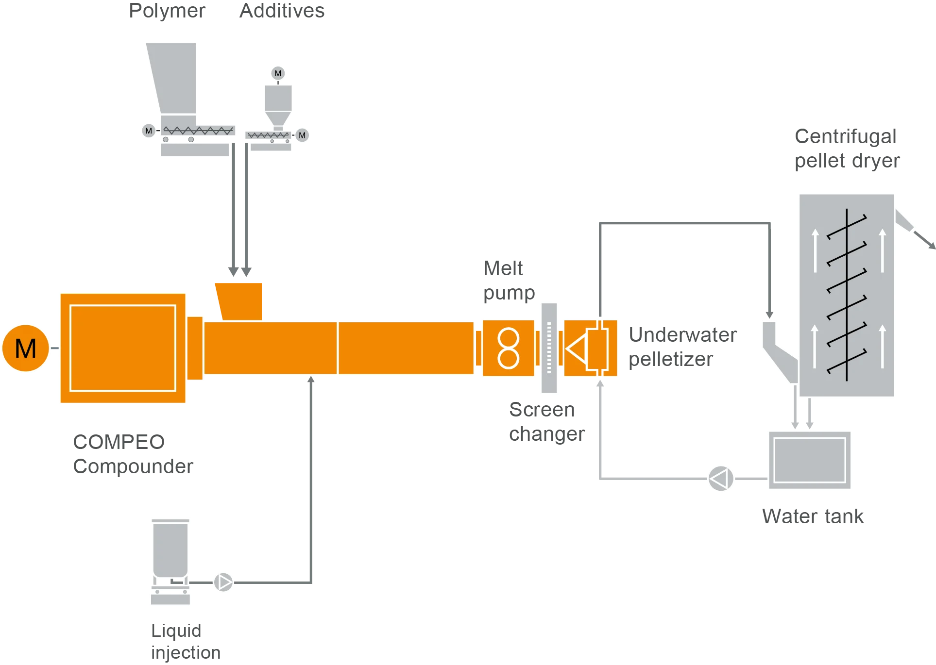 33_FS Sioplas L13_2019_10_04_MP Typisches Anlagenlayout für die Compoundierung von silanvernetzten Kabelcompounds