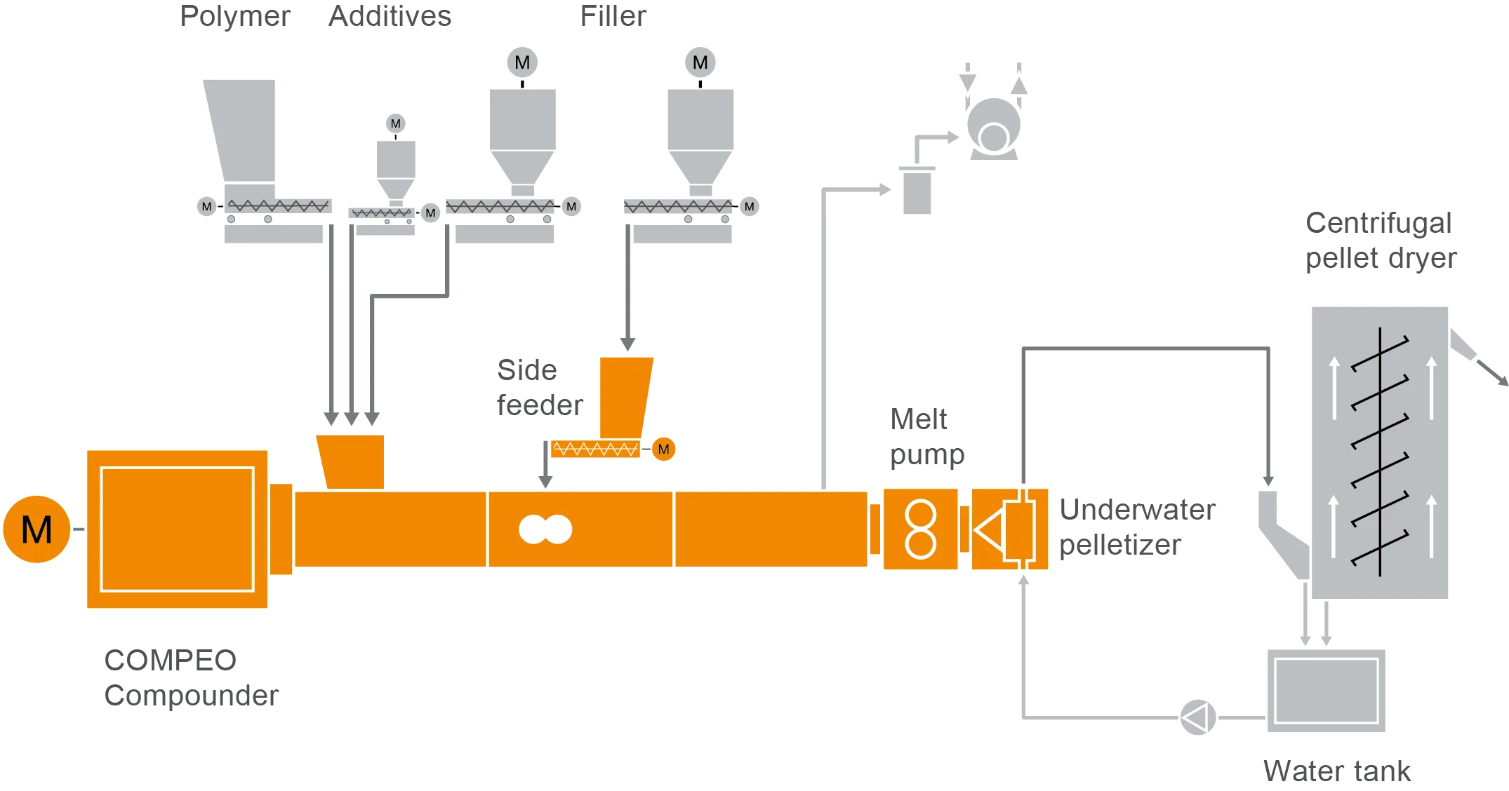 62 FS Polycarbonate L18_2019_10_07_MP Typischer Anlagenaufbau für Polycarbonat (PC)-Compoundier-Systeme