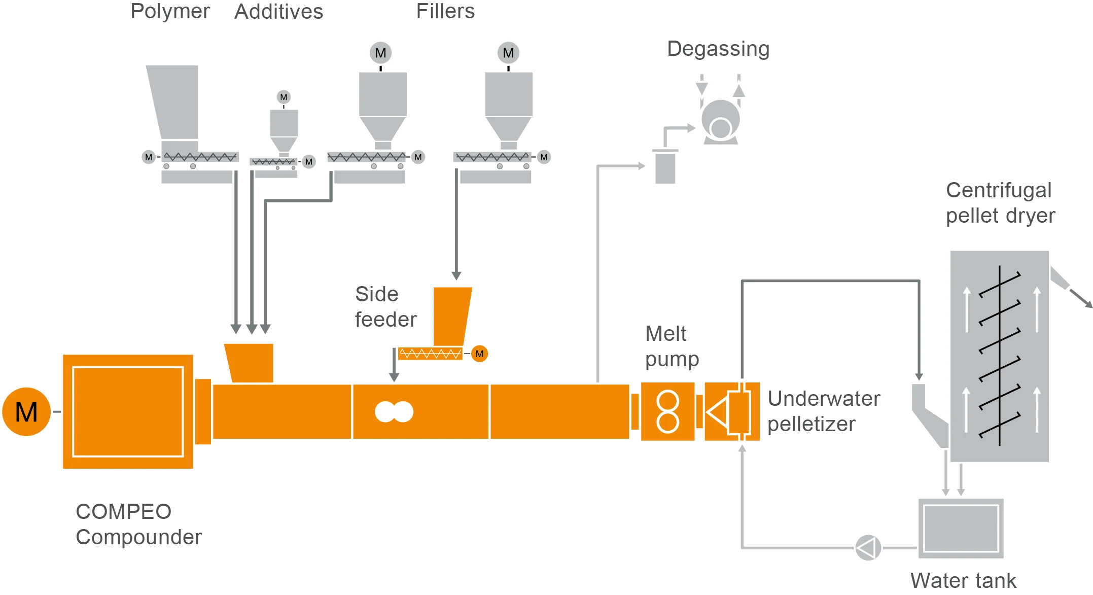 64 FS PBT_PET L18_2019_10_05 MP Typisches Anlagenlayout für die Compoundierung von PBT oder PET