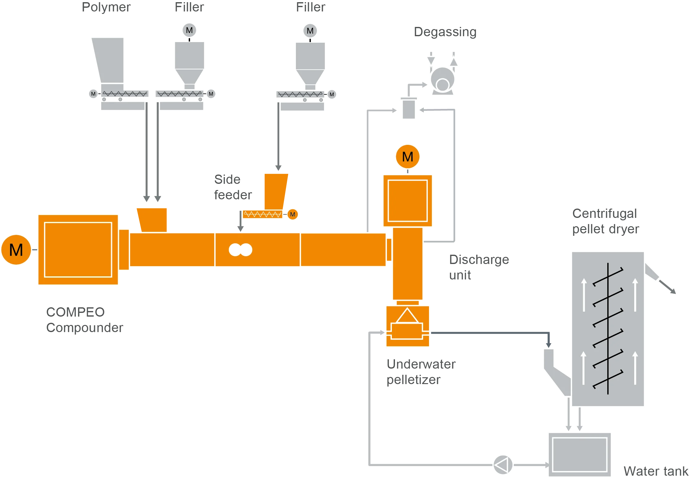 80 FS Bioplastics L18_2019_07_15_UP Typisches Anlagenlayout eines Bioplastik-Compoundier-Systems
