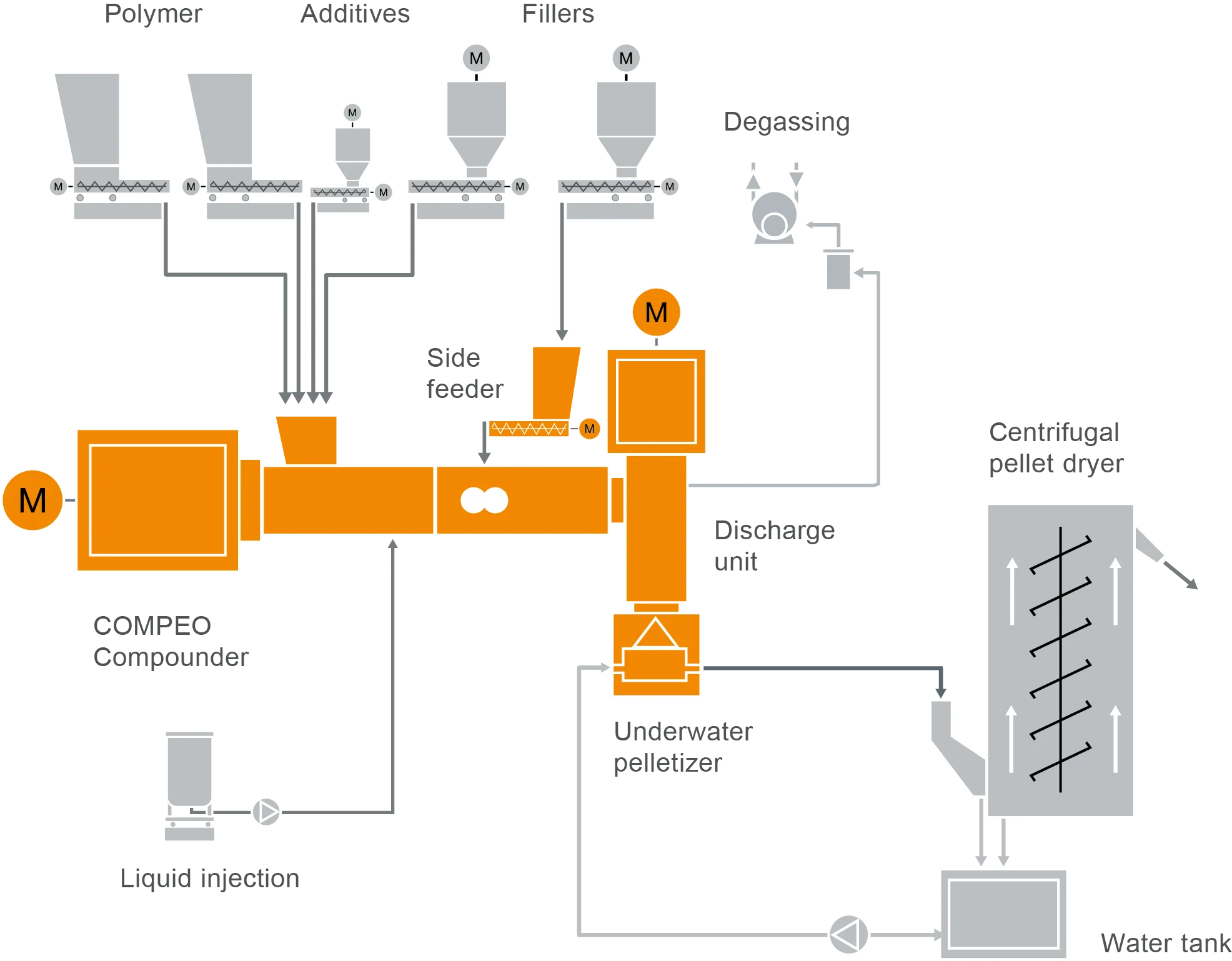 Typisches Anlagenlagenlayout Typischer Anlagenaufbau einer Compoundier-Anlage für TPE Thermoplastische Elastomere