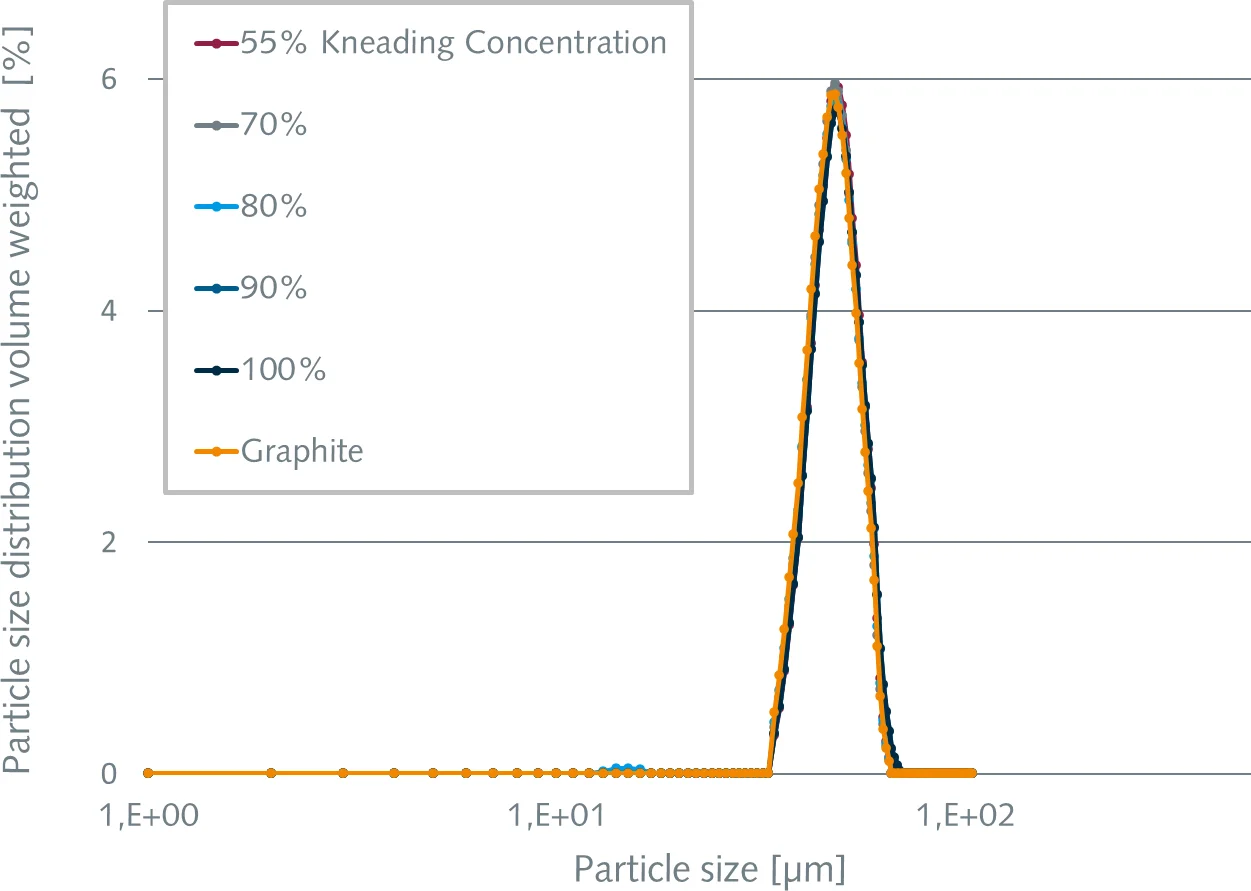 picture battery electrode compounding particle size distribution