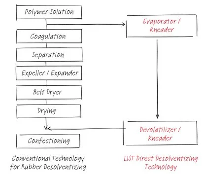 csm_list-technology_prozesse_devolatisierung_01_00fac30ee2