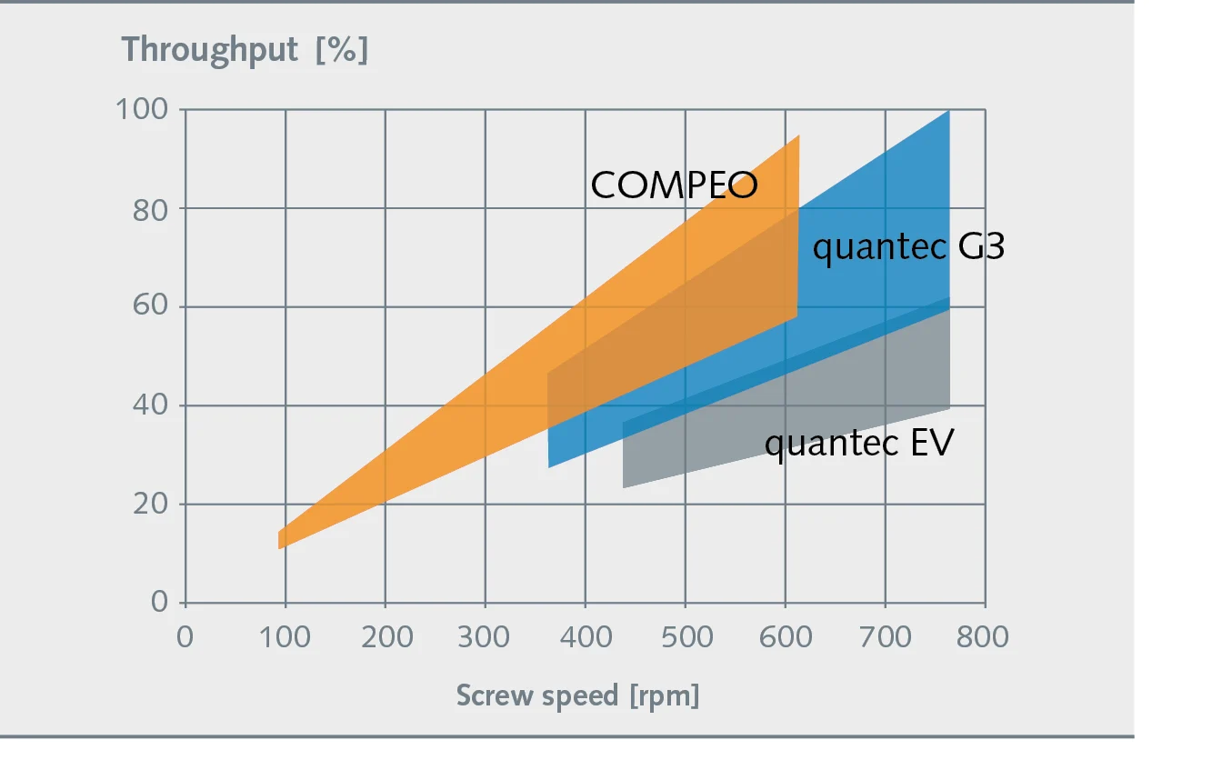 diagramm_screw-speed